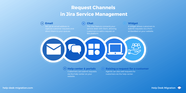 Anfragekanäle in Jira Service Management