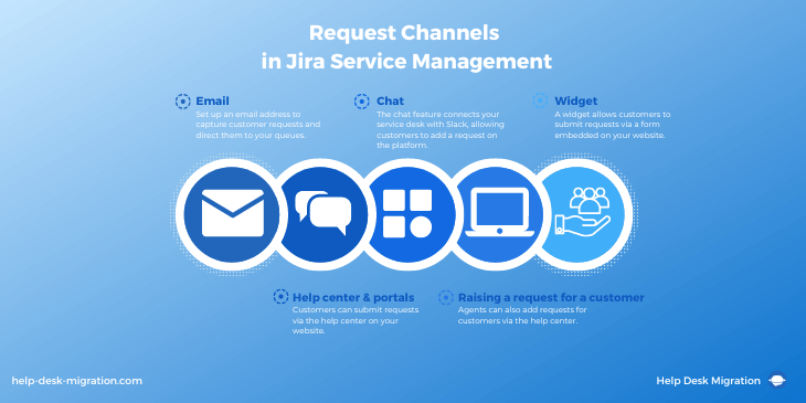 Canaux de demande dans Jira Service Management