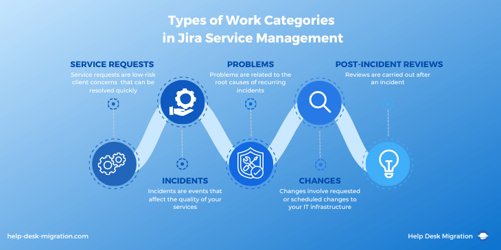 Ticketkategorisierung in Jira Service Management