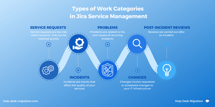 Catégorisation des tickets dans Jira Service Management