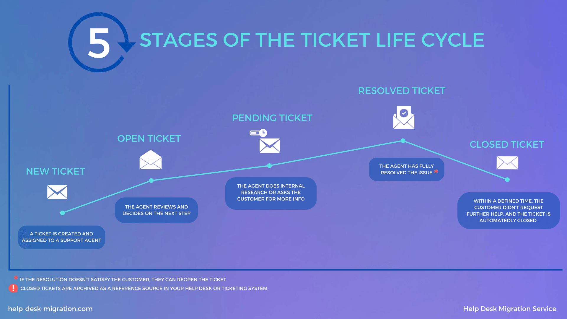 Ticket Lifecycle