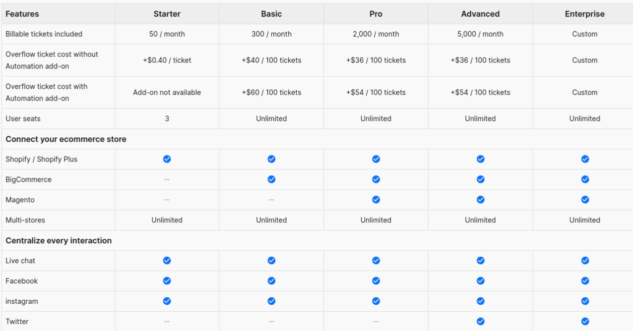 Gorgias Pricing