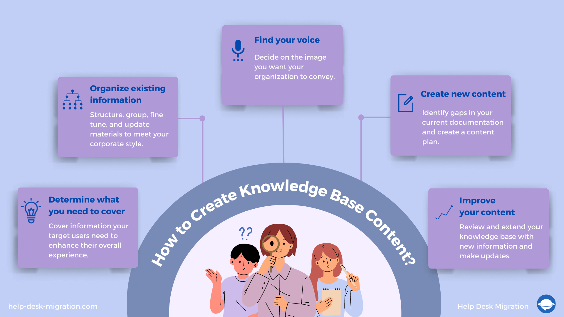 Anleitung zur Erstellung einer Wissensdatenbank