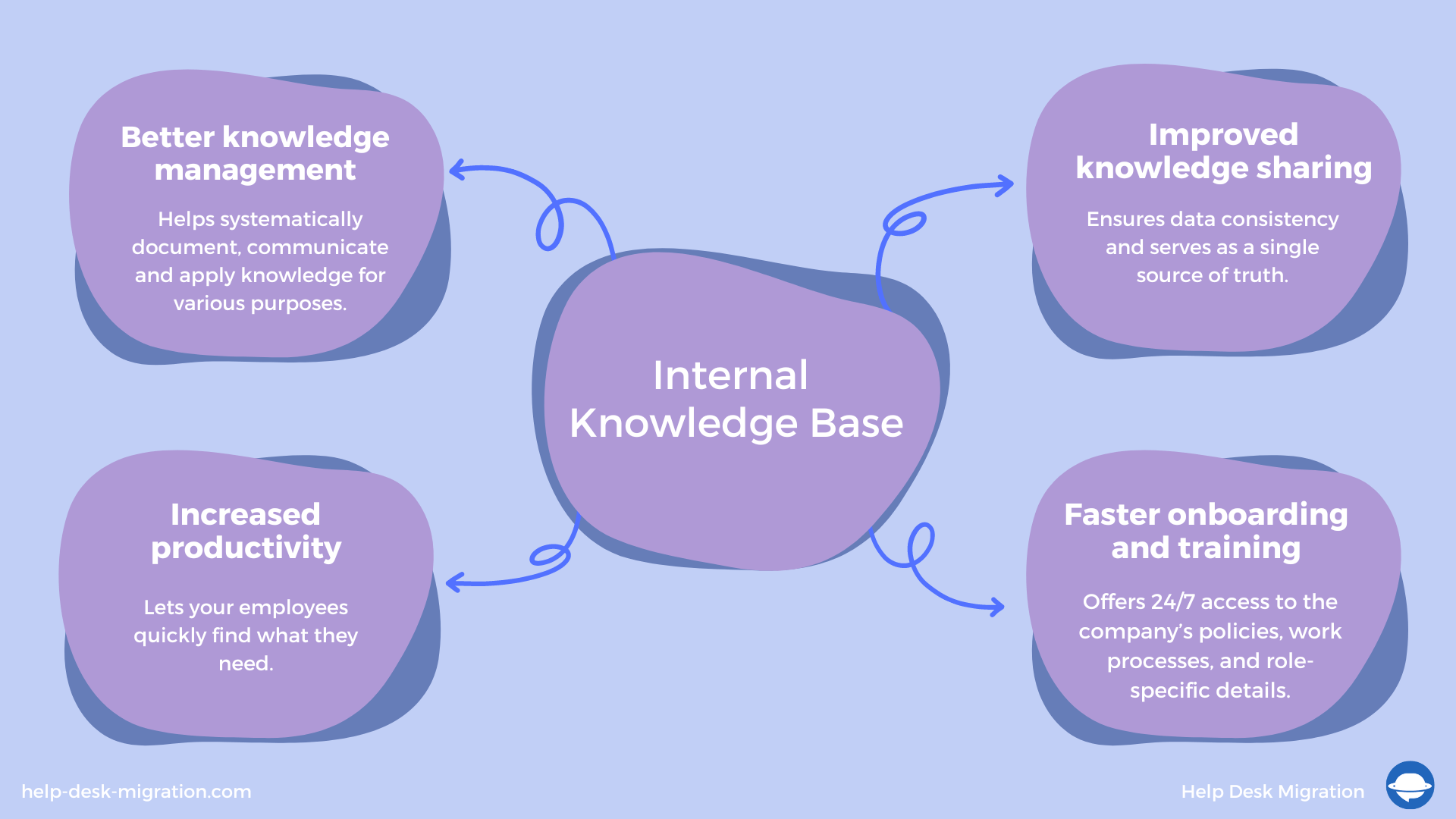 Internal Knowledge Base
