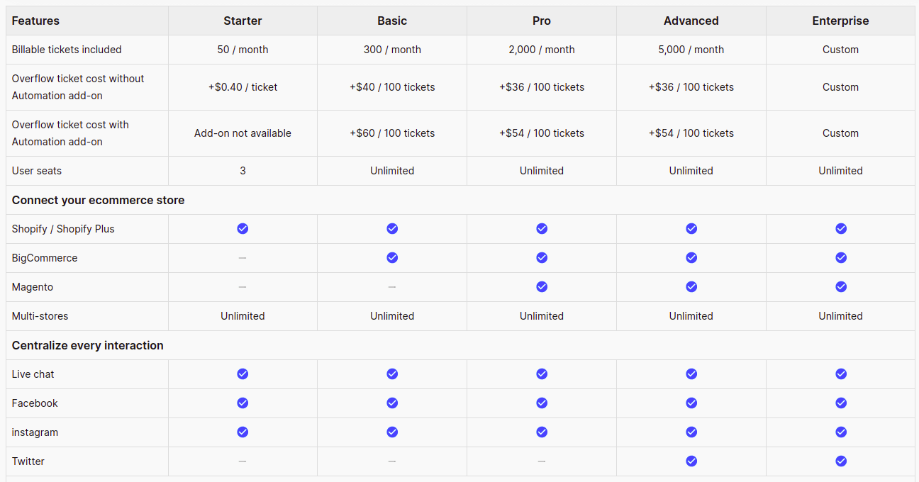 Gorgias Pricing