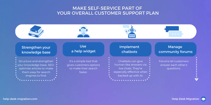 Self-service Options