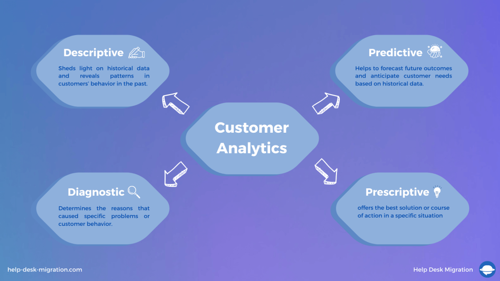 Customer Analytics: Tips for Using Customer Support Data | HDM