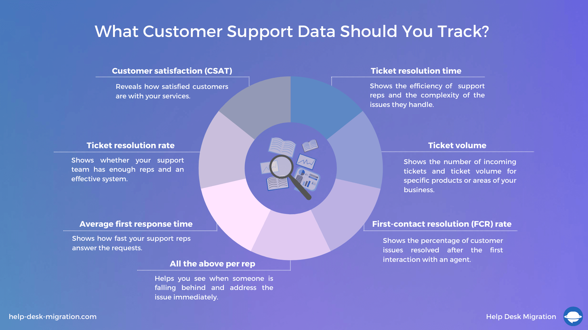 Customer Data