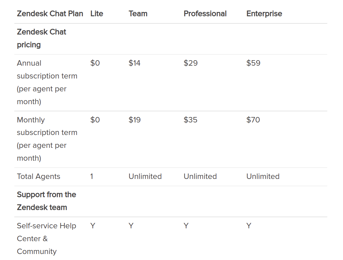 Zendesk Chat Pricing