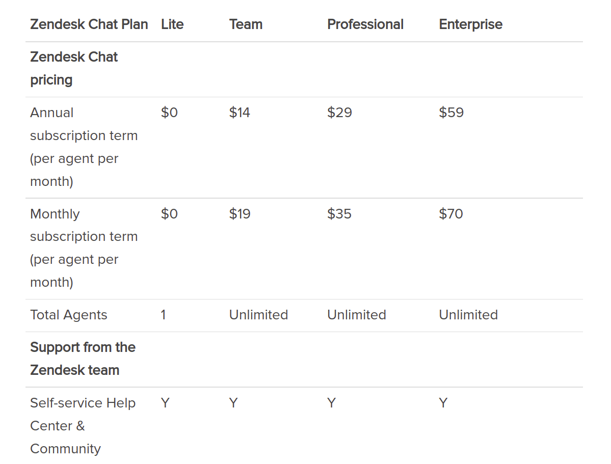 Zendesk Chat Pricing | Help Desk Migration Blog