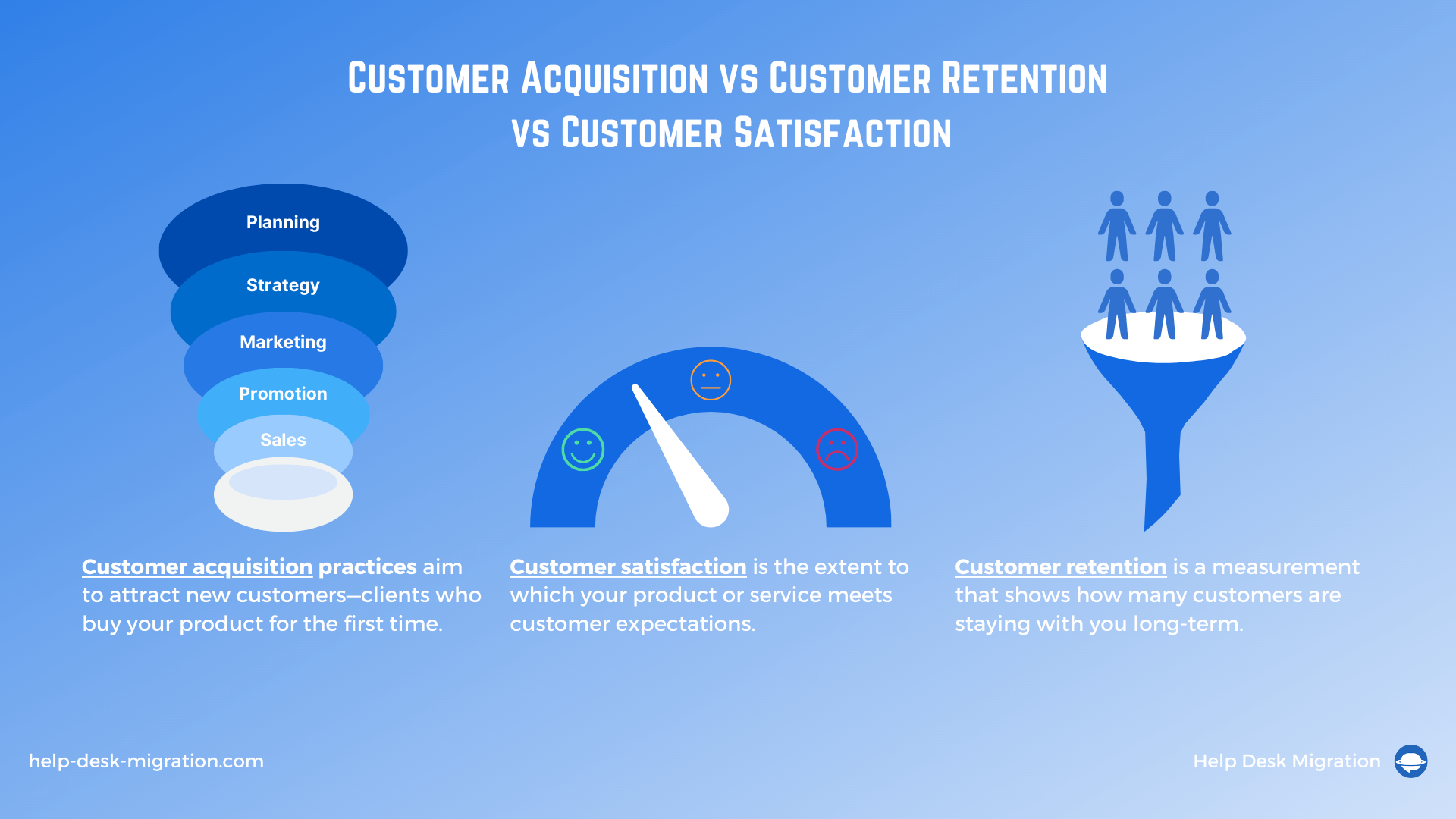 Satisfacción del Cliente vs Retención de Clientes vs Adquisición de Clientes