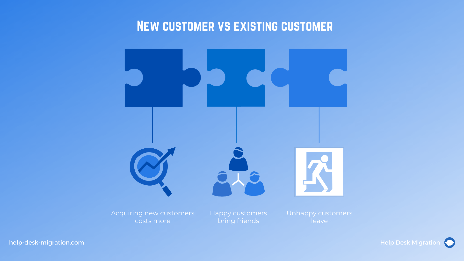 Nuevos clientes vs. Clientes existentes