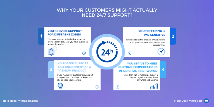 Why You Need 24/7 Customer Support