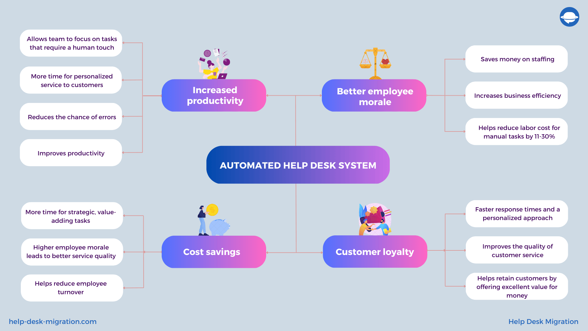 Help Desk Automation