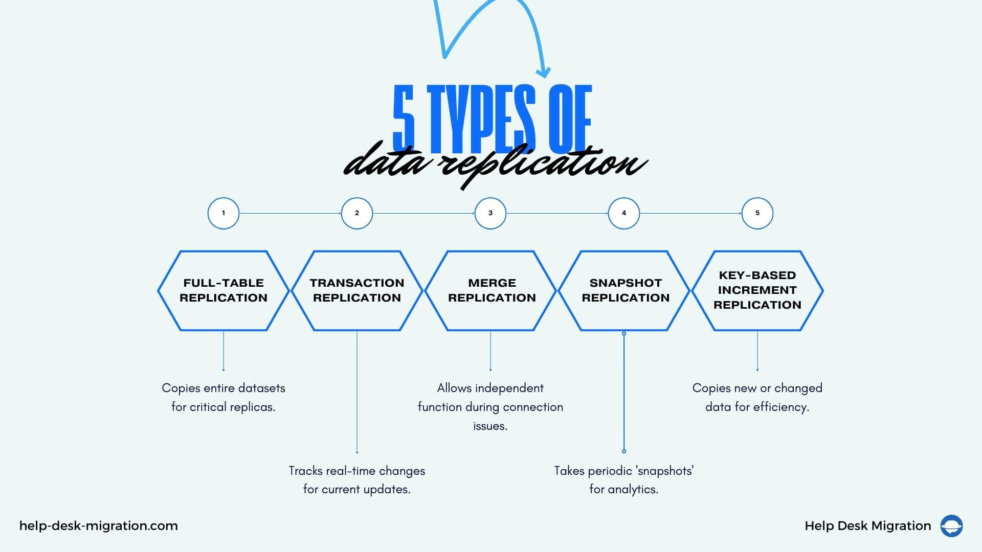 5 Types of Data Replication | Help Desk Migration Blog