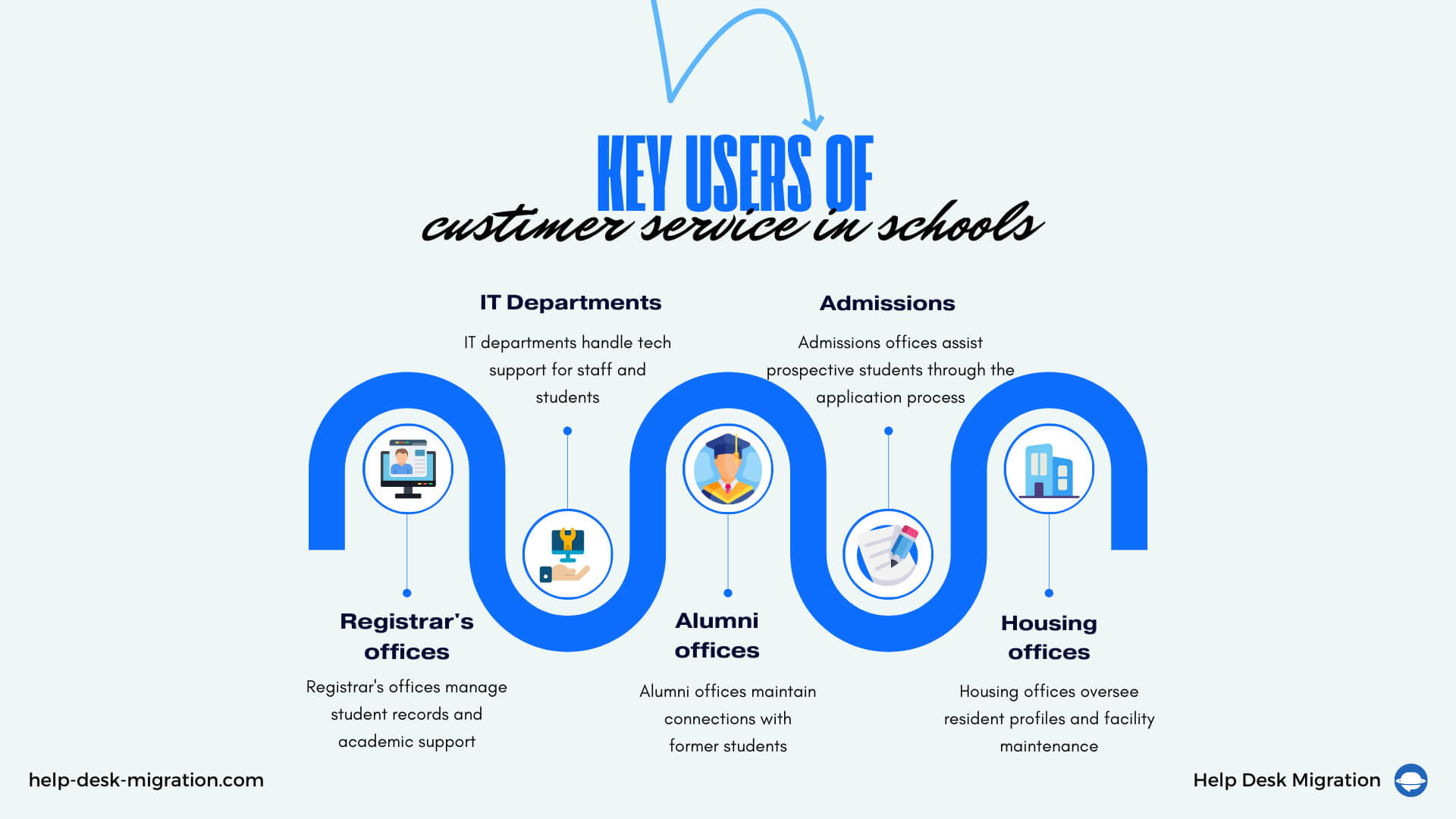 Schlüsselbenutzer des Kundenservice in Schulen | Help Desk Migration Blog