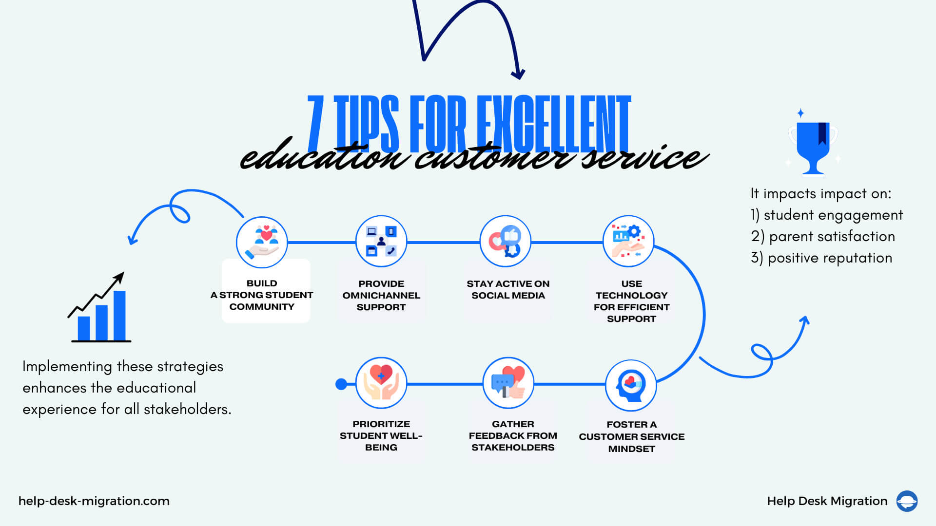 Tipps für einen ausgezeichneten Kundenservice in der Bildung | Help Desk Migration Blog