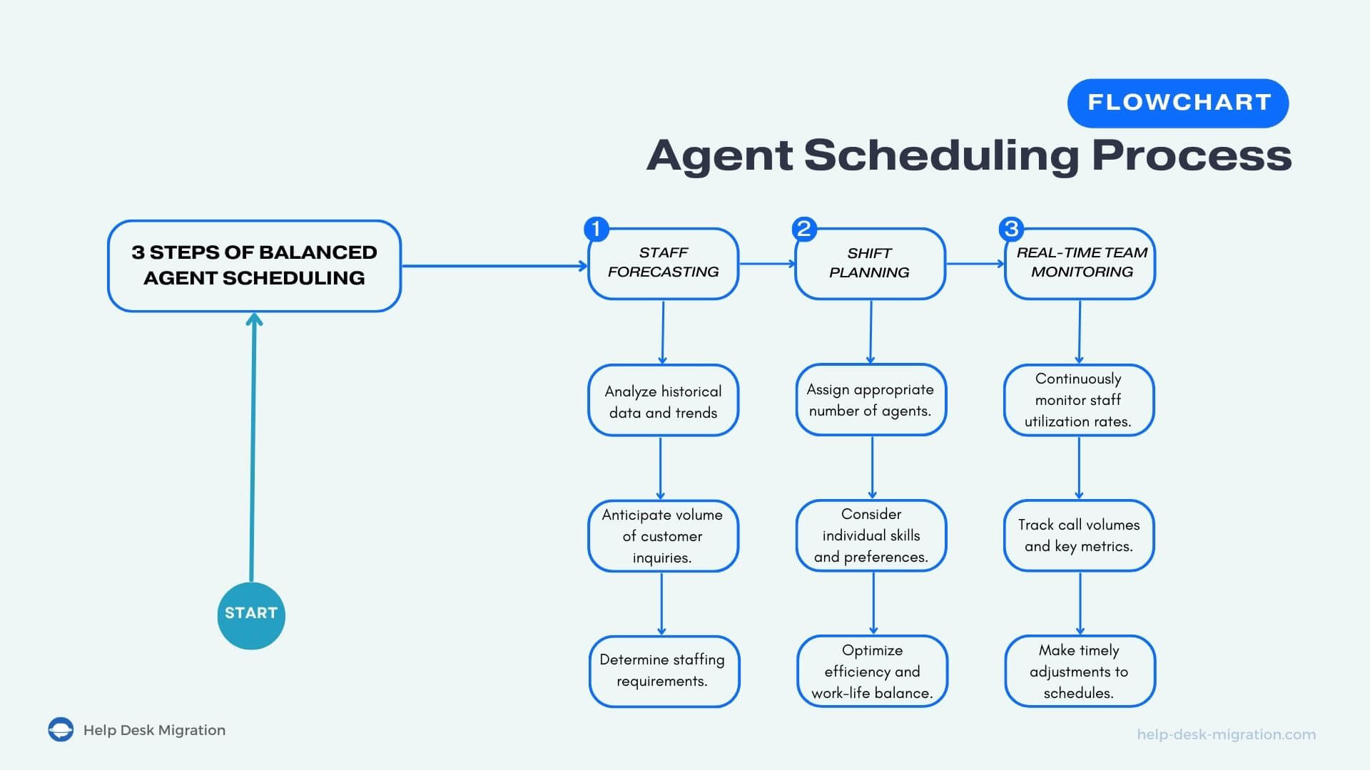 3 Steps of Balanced Agent Scheduling