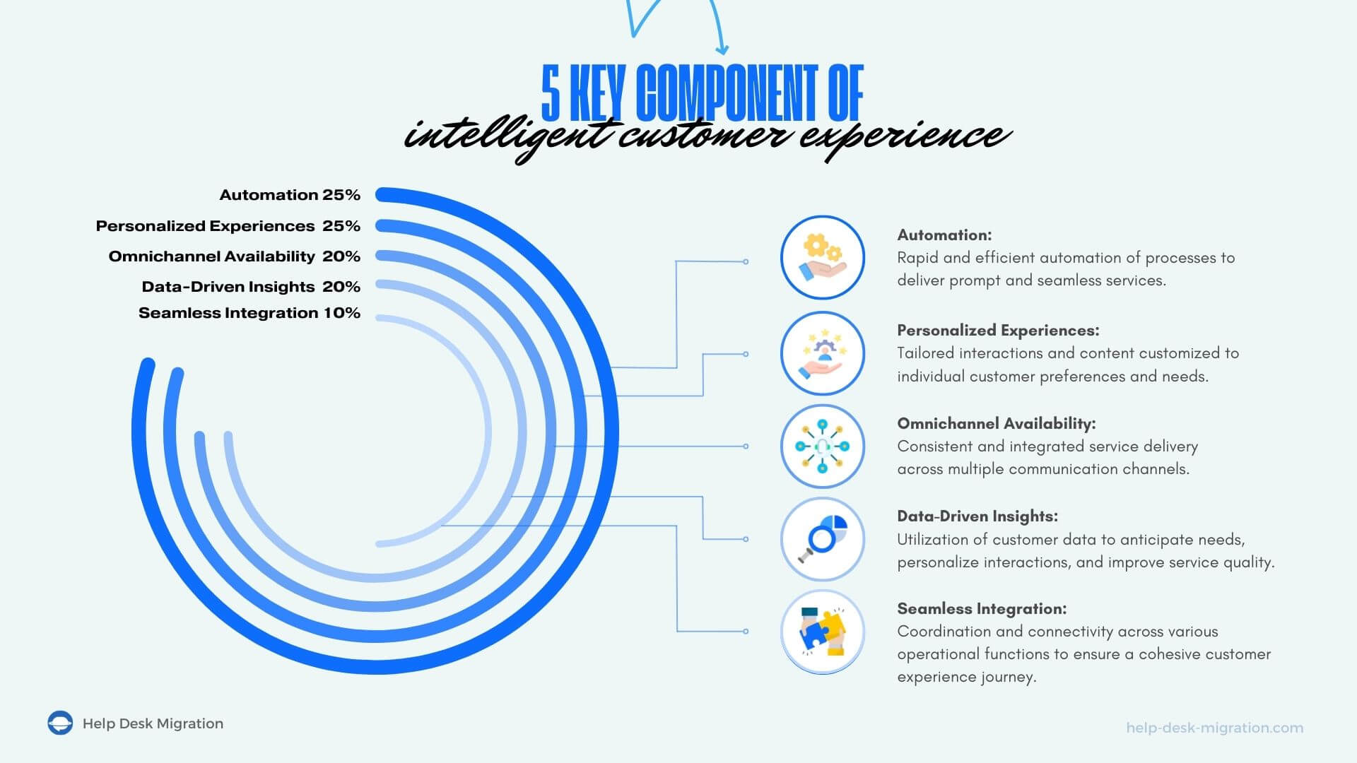 5 Key Components of Intelligent Customer Experience | Help Desk Migration Blog