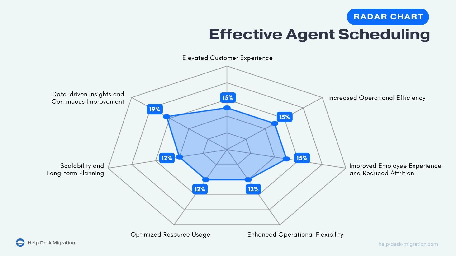 Effective Agent Scheduling Radar Chart