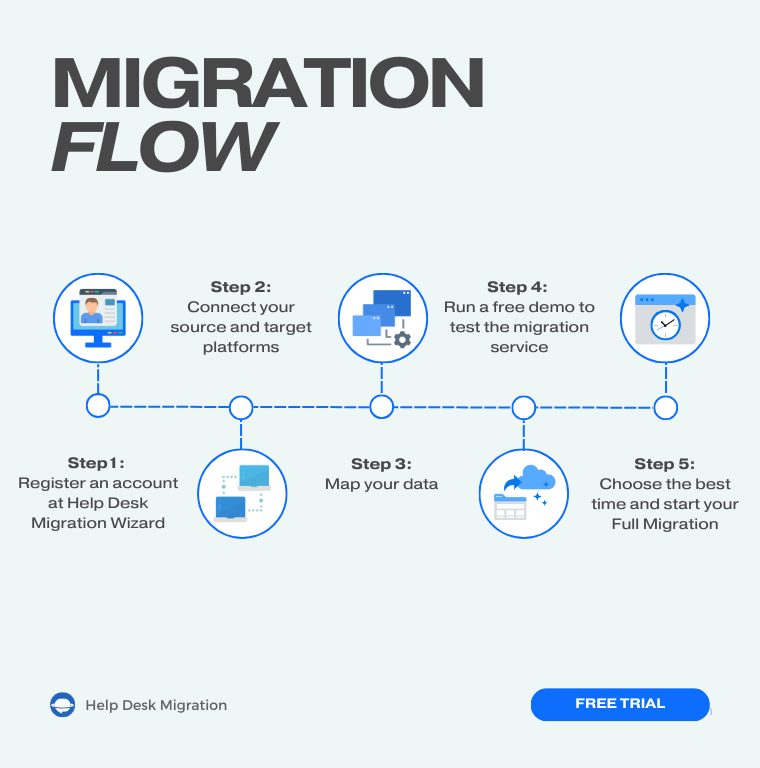 Help Desk Migration Workflow