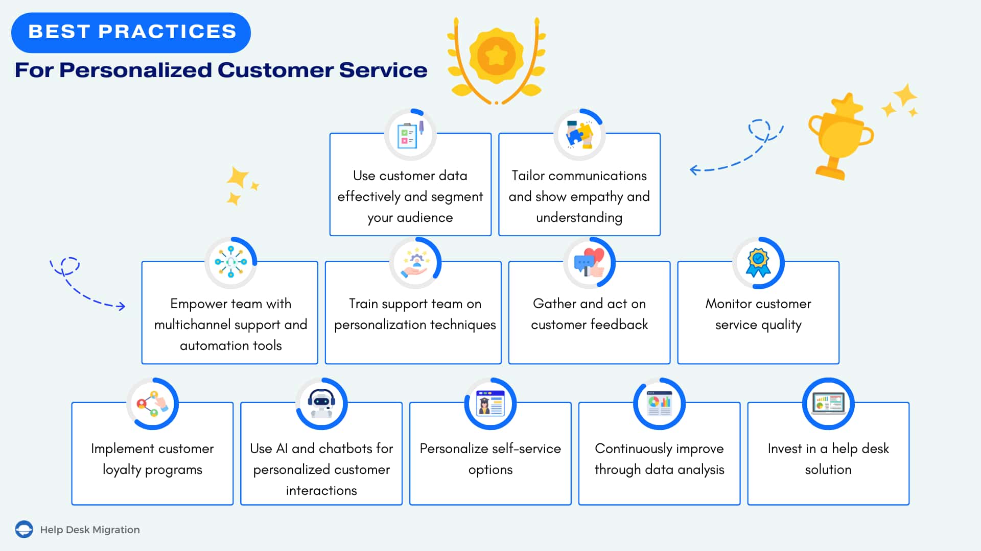 Personalized customer service