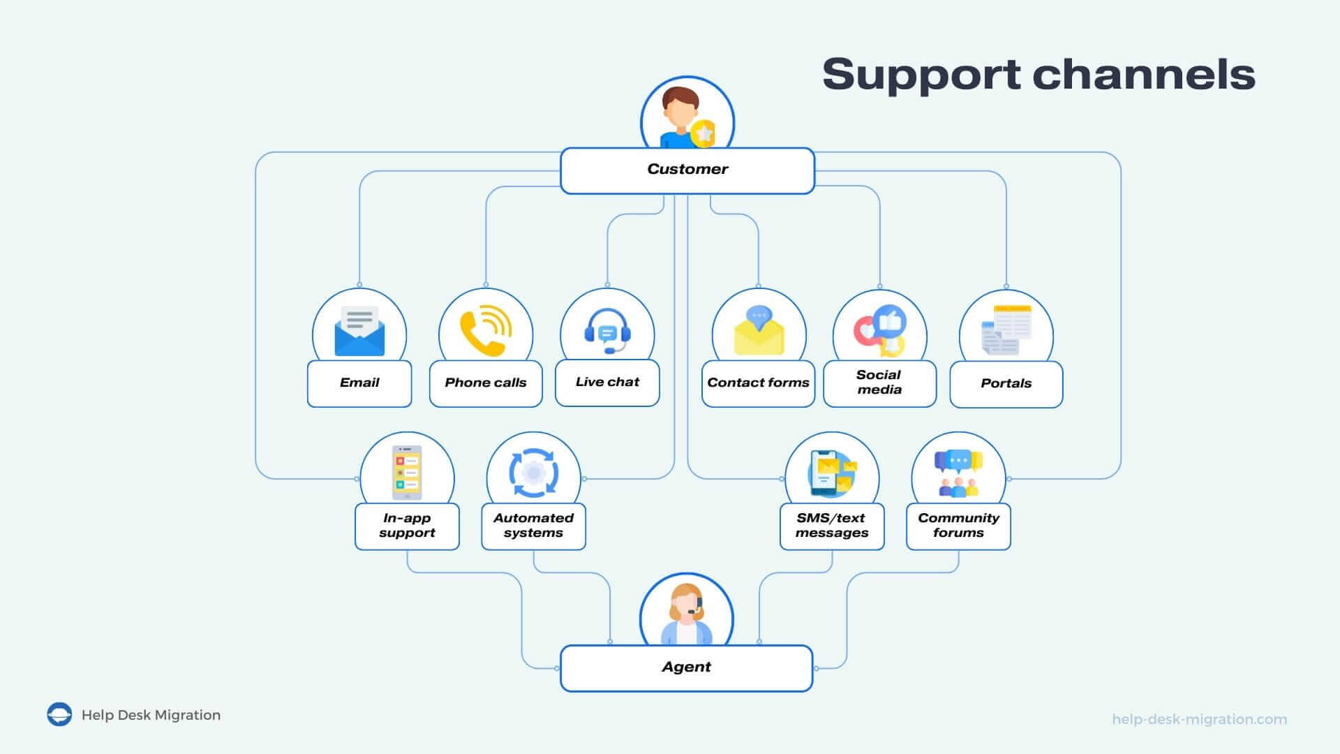 Canaux de support client