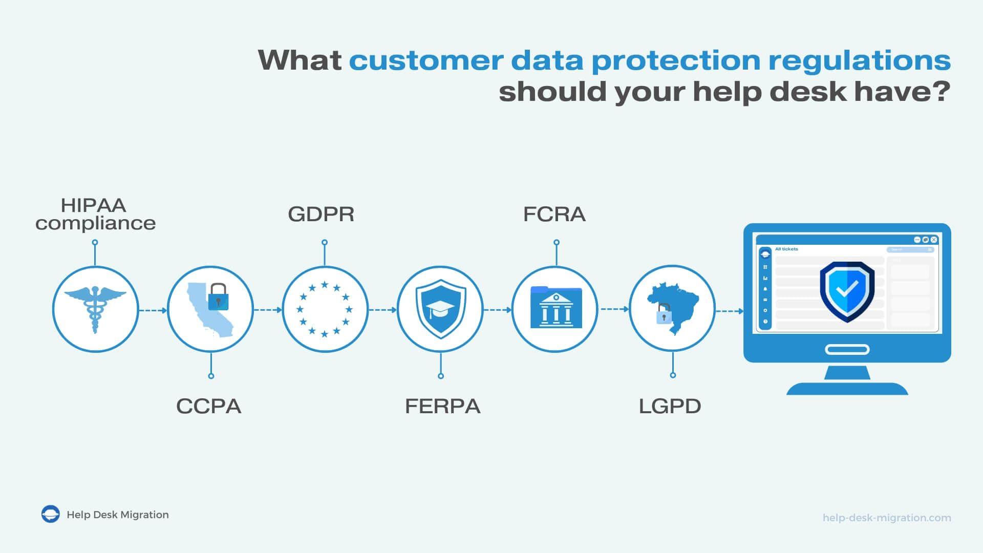 Regulaciones de protección de datos de clientes