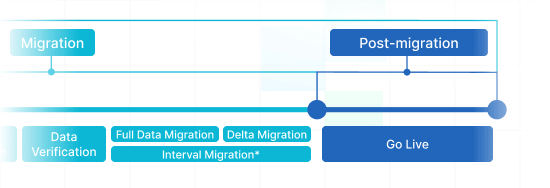 Fase Post-Migración