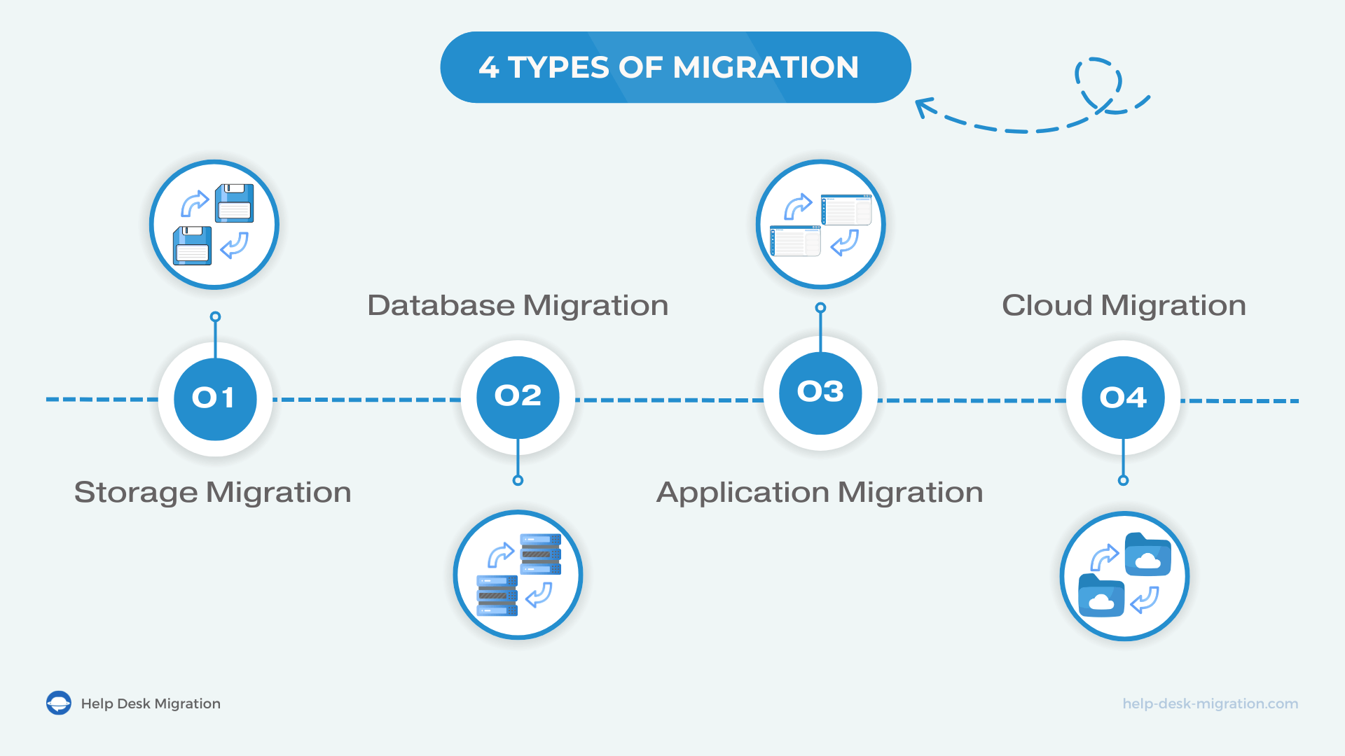 Tipos de migração