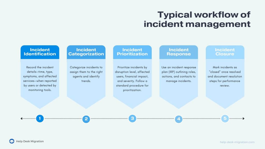 Fluxo Típico de Gestão de Incidentes