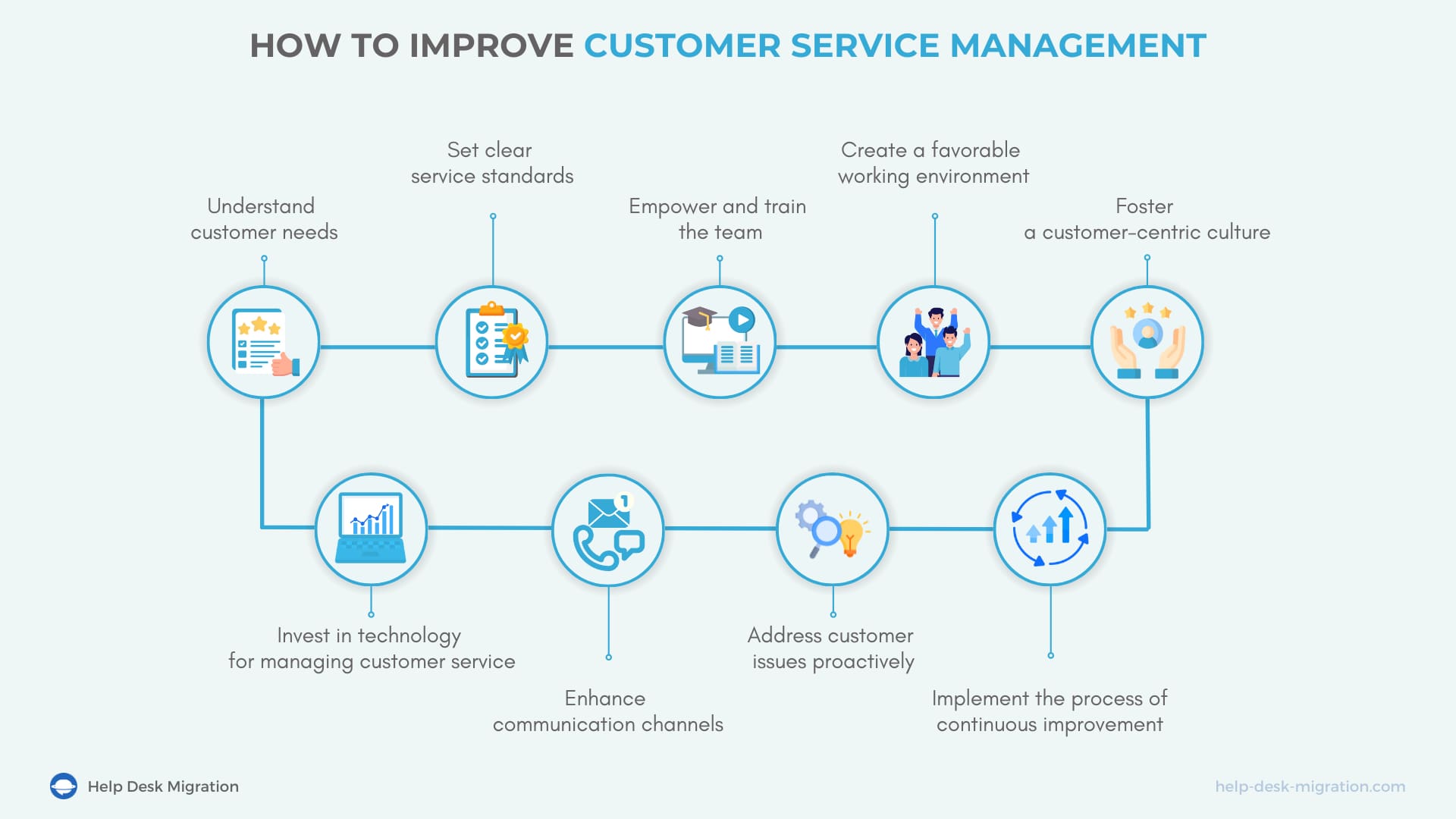 Wie man das Kundenservice-Management verbessert