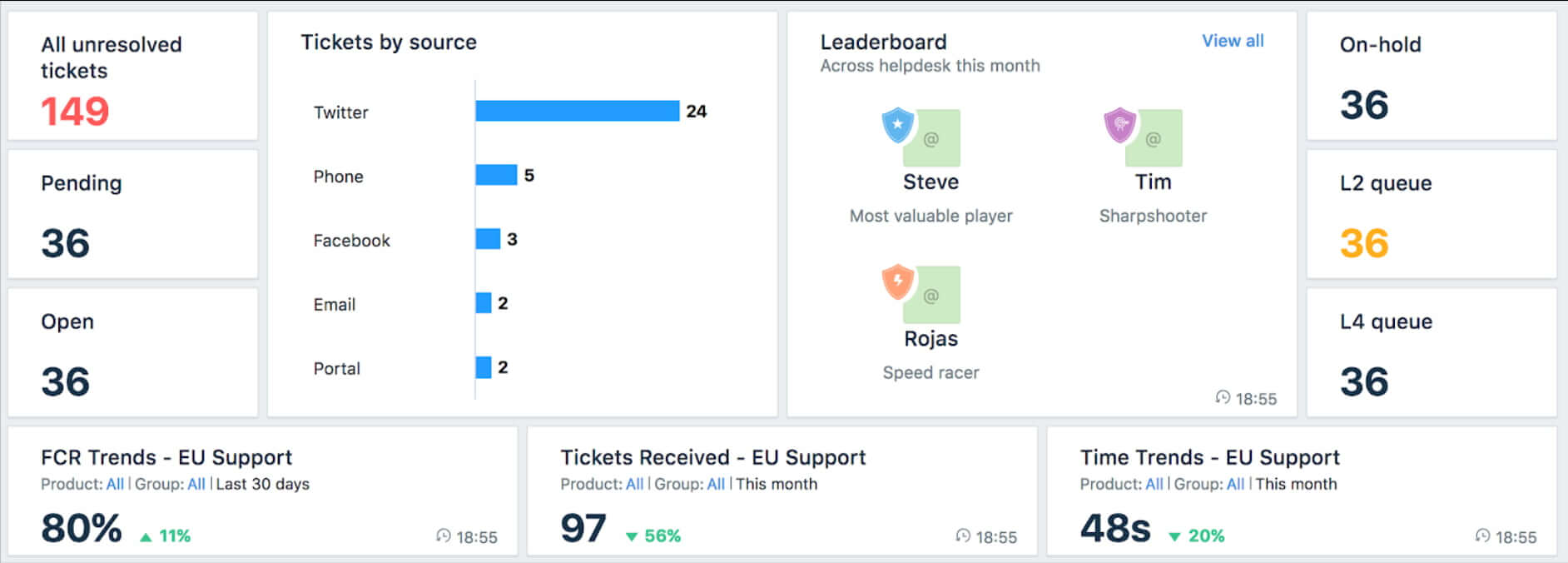 Dashboard créé dans Freshdesk