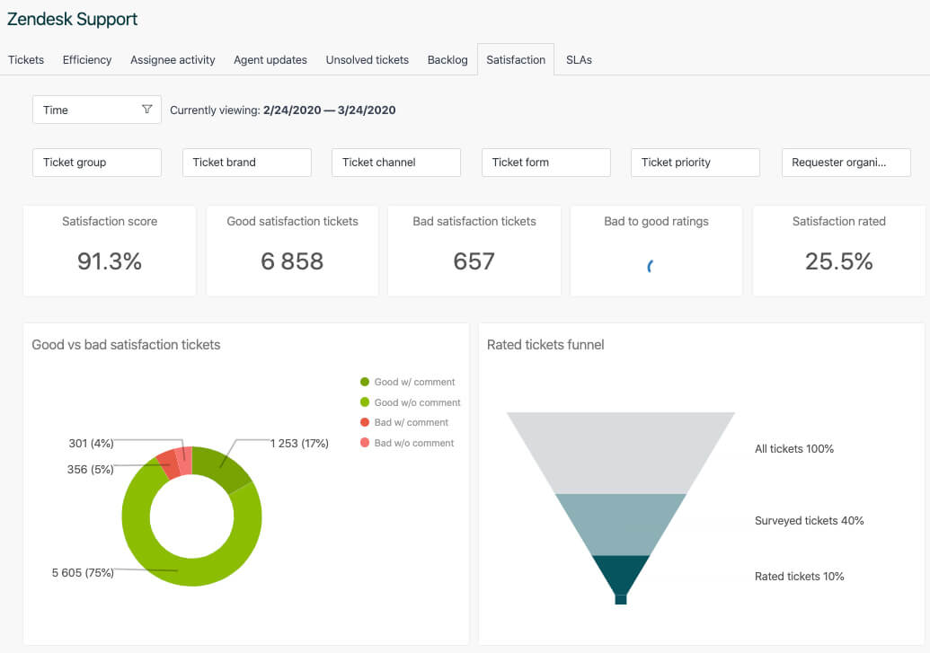 Tableau de bord Zendesk Support