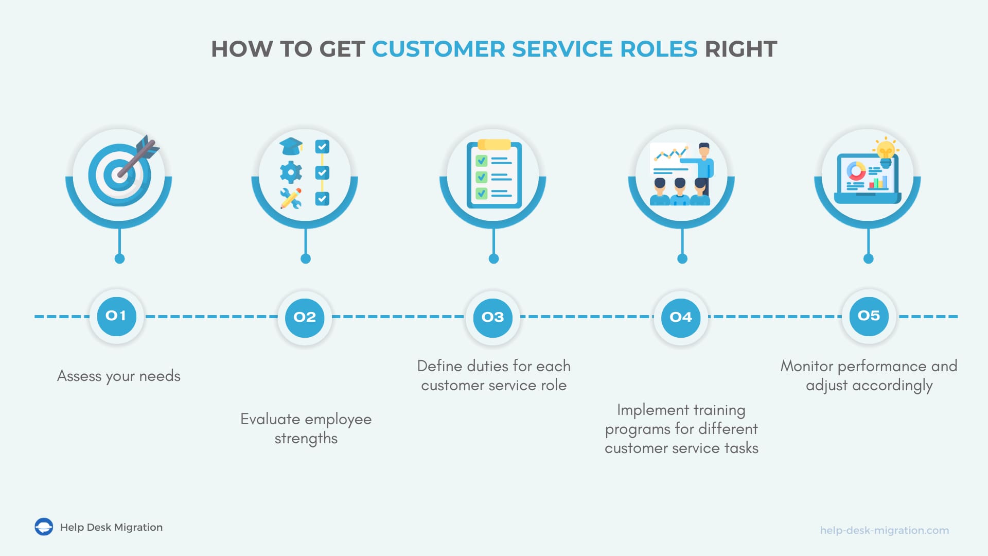 Cómo acertar con los roles del servicio al cliente