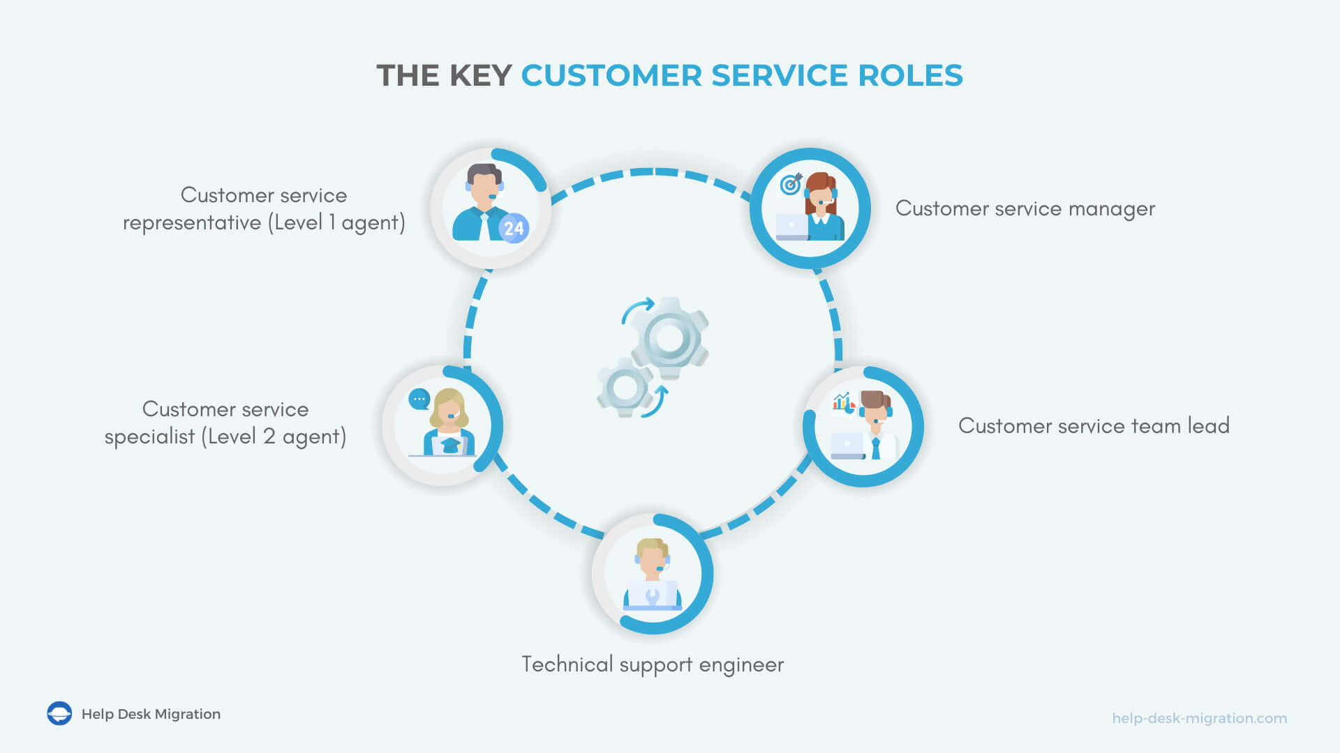 Los roles clave en el servicio al cliente