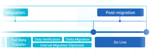 Post-Migration Post-Migration
