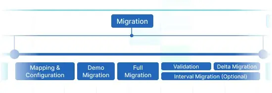 Migration Migration