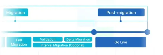 Post-Migration Post-Migration
