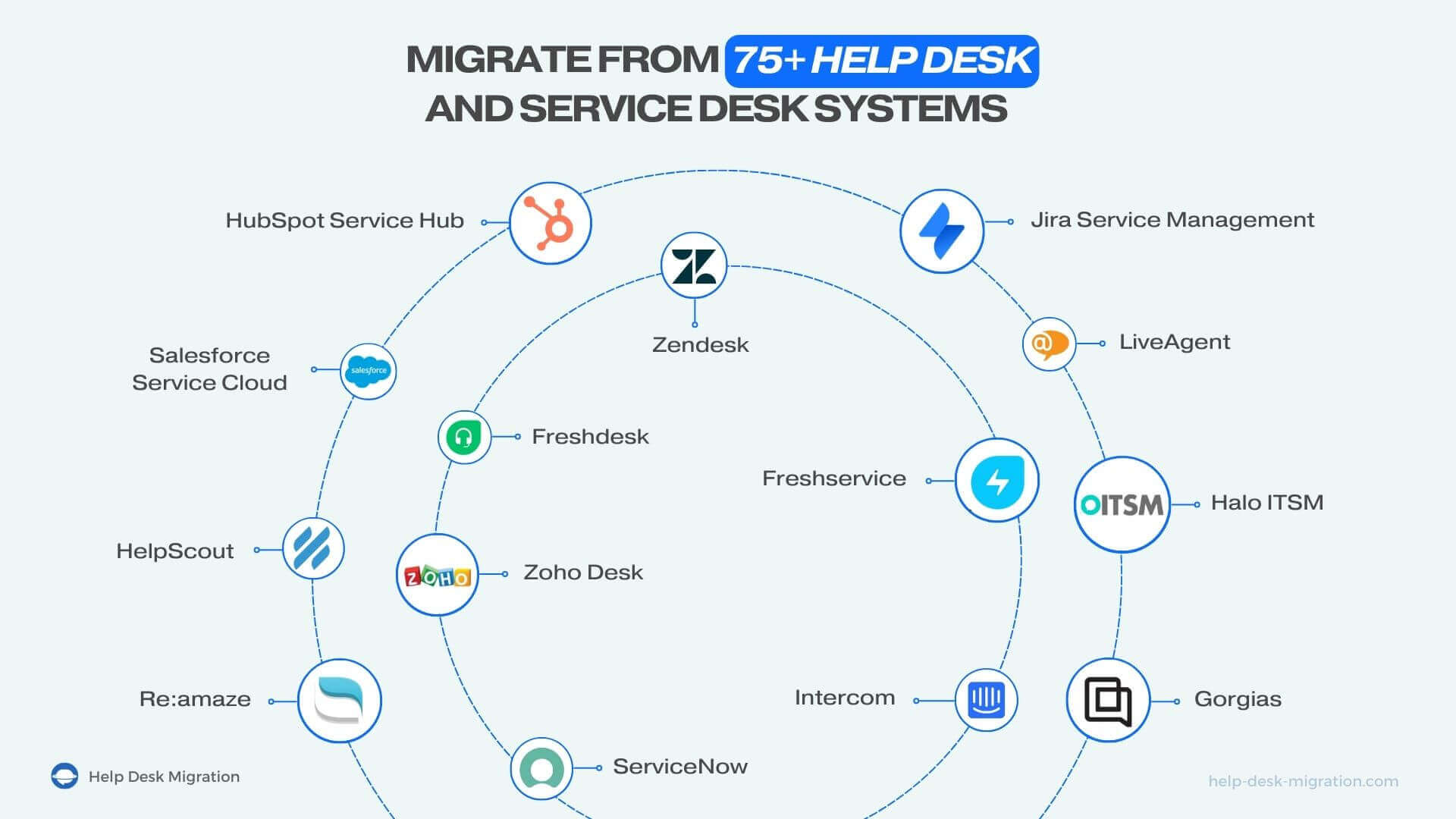 Supported Platforms | Help Desk Migration Service
