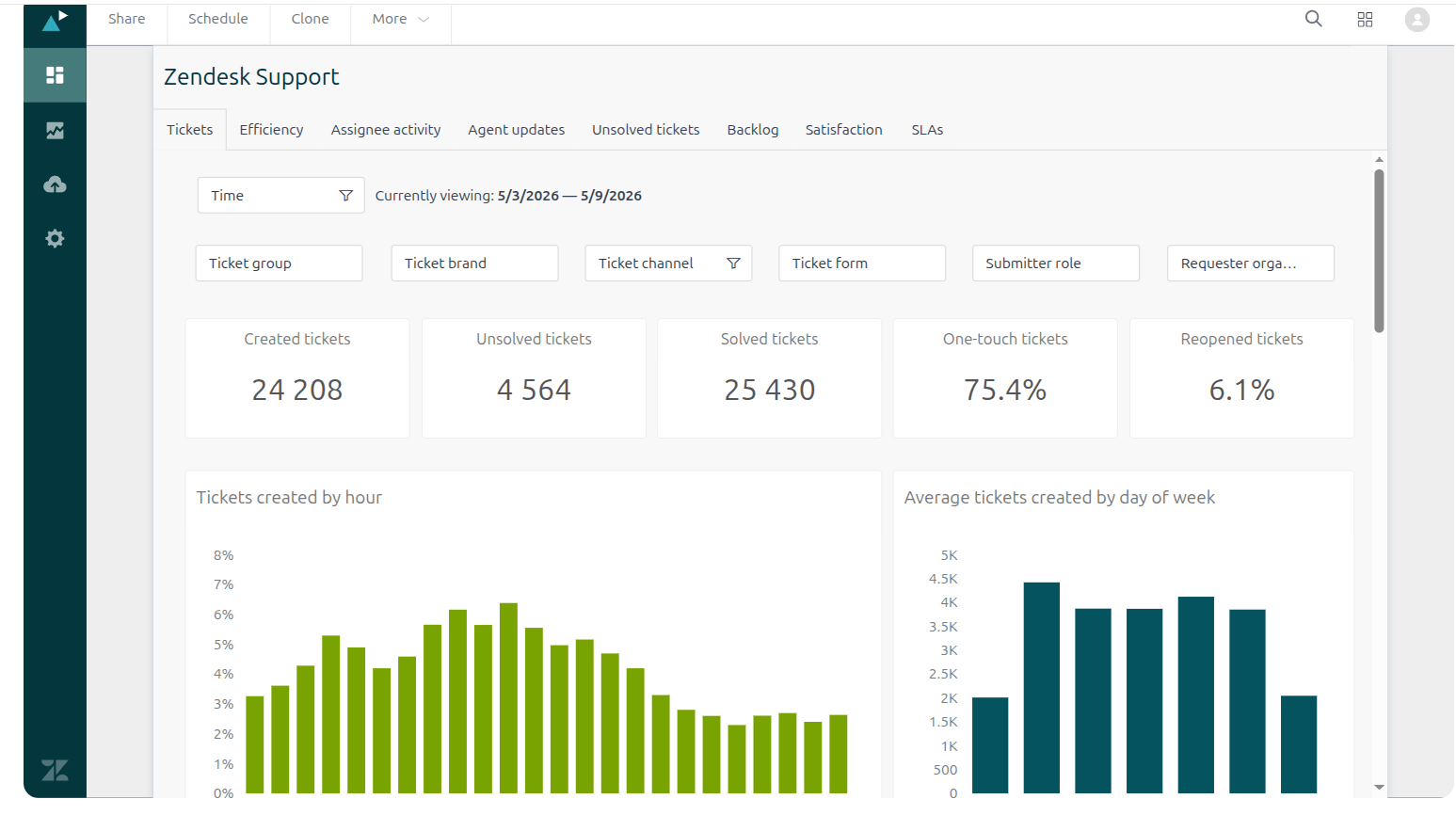 Zendesk Analytics