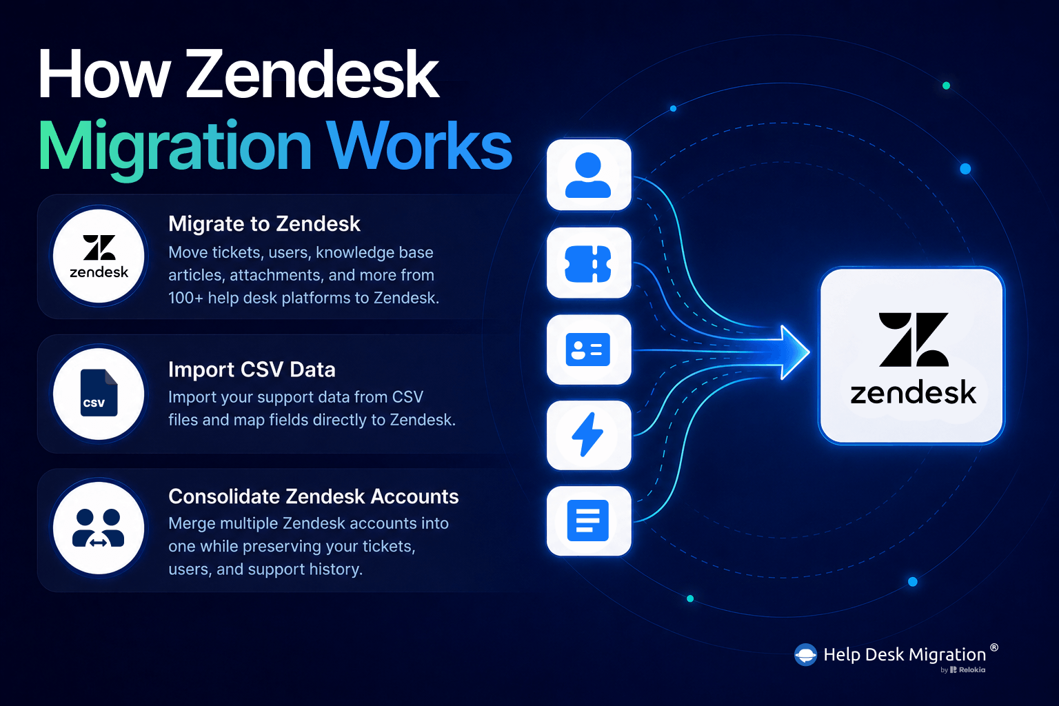 Help Desk Migration Workflow